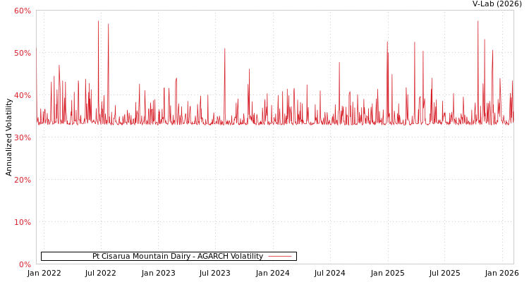 graph of Pt Cisarua Mountain Dairy AGARCH