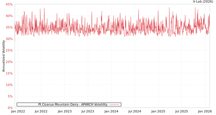 graph of Pt Cisarua Mountain Dairy APARCH