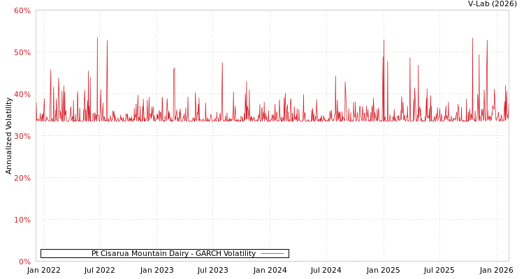 graph of Pt Cisarua Mountain Dairy GARCH