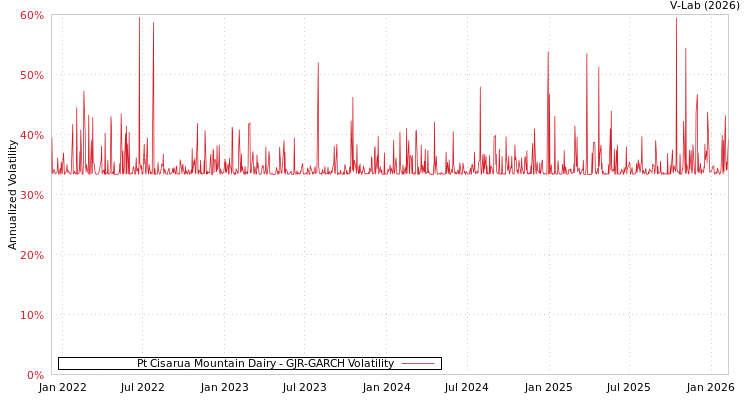 graph of Pt Cisarua Mountain Dairy GJR-GARCH