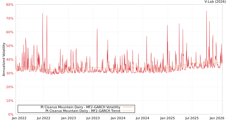 graph of Pt Cisarua Mountain Dairy MF2-GARCH