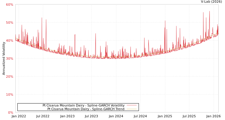 graph of Pt Cisarua Mountain Dairy SGARCH