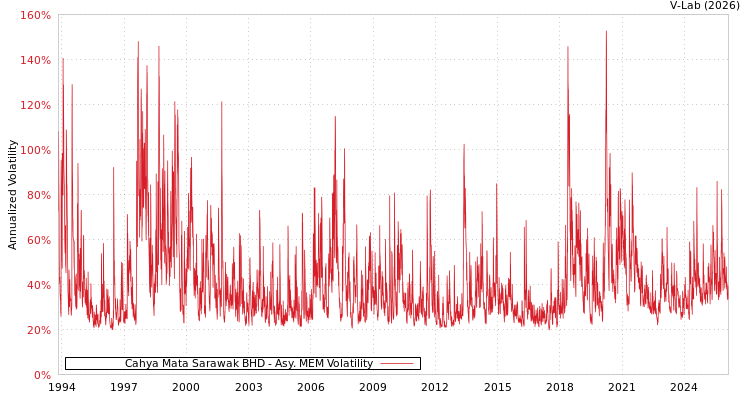 graph of Cahya Mata Sarawak BHD AMEM