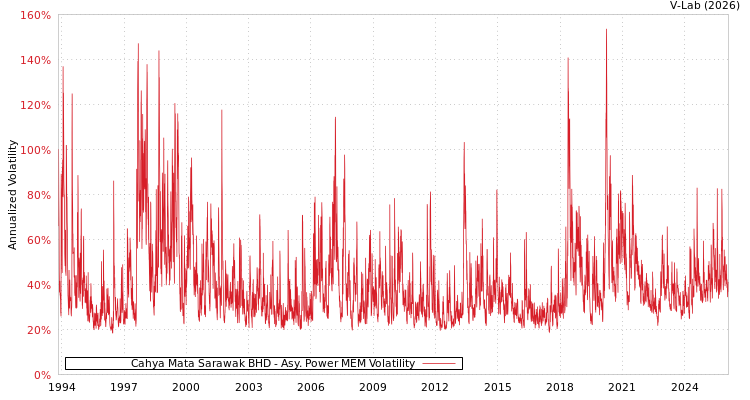 graph of Cahya Mata Sarawak BHD APMEM