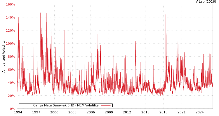 graph of Cahya Mata Sarawak BHD MEM