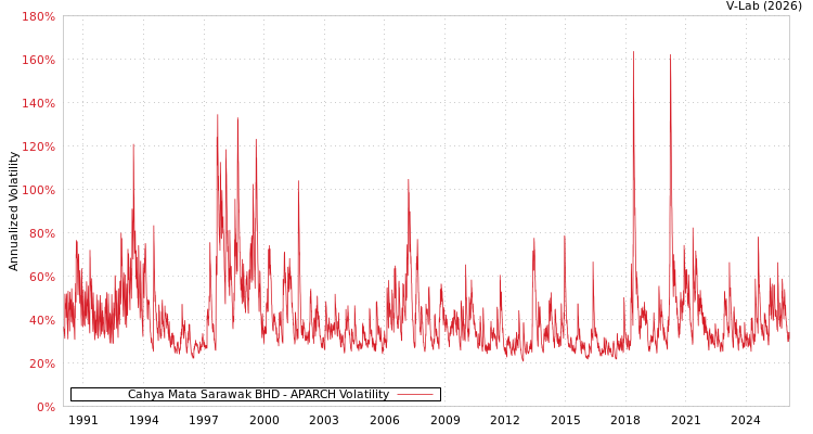 graph of Cahya Mata Sarawak BHD APARCH