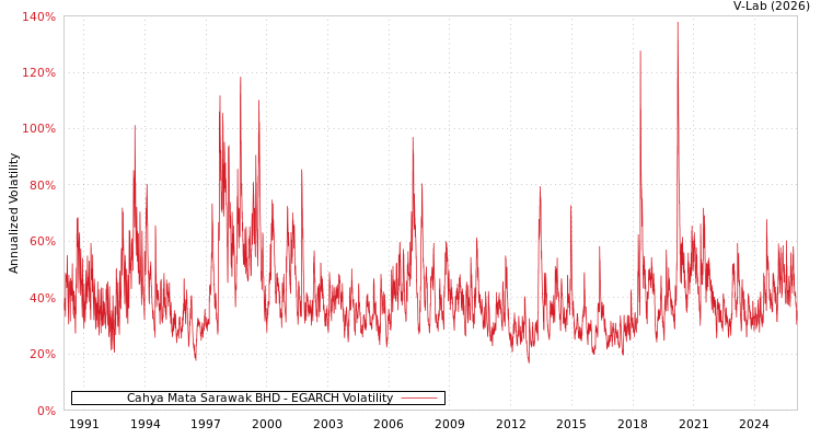graph of Cahya Mata Sarawak BHD EGARCH