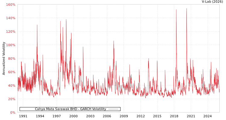 graph of Cahya Mata Sarawak BHD GARCH