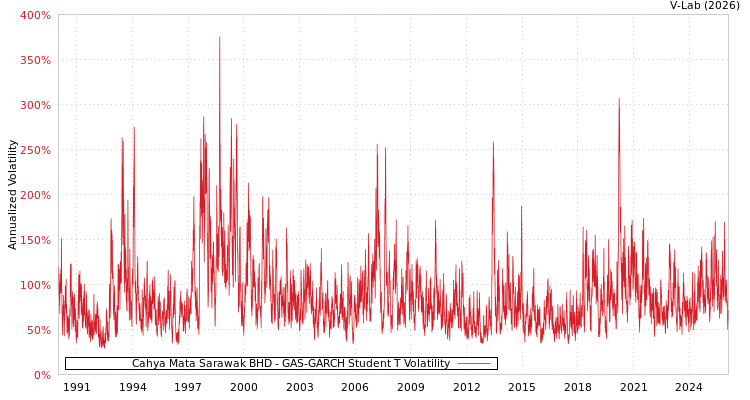 graph of Cahya Mata Sarawak BHD GAS-GARCH-T