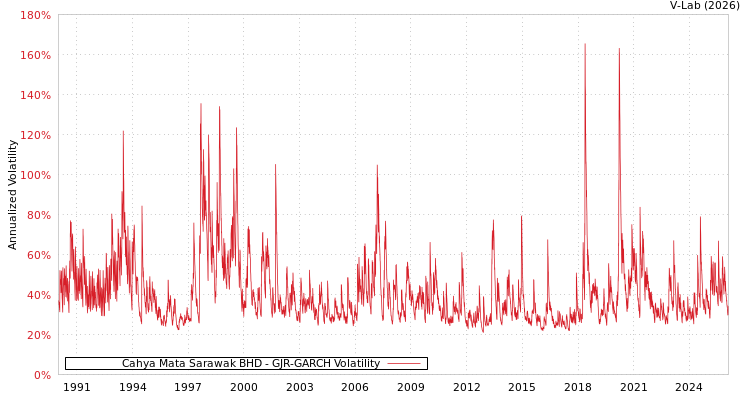 graph of Cahya Mata Sarawak BHD GJR-GARCH