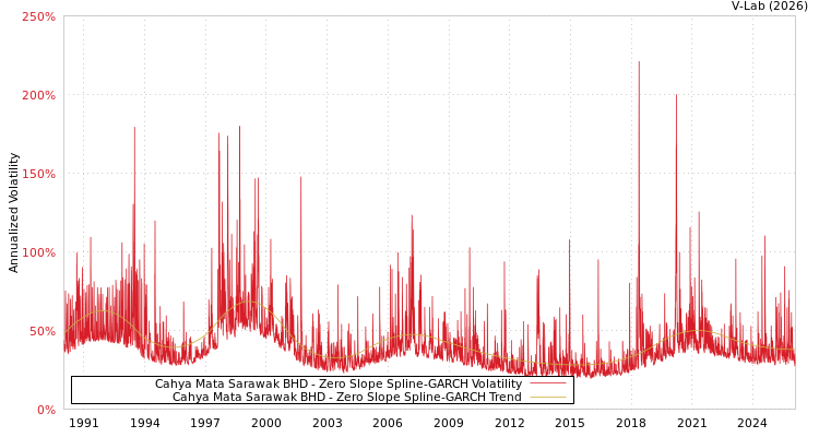 graph of Cahya Mata Sarawak BHD S0GARCH
