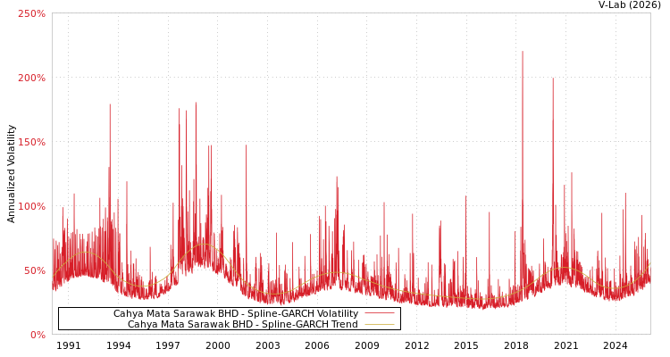 graph of Cahya Mata Sarawak BHD SGARCH
