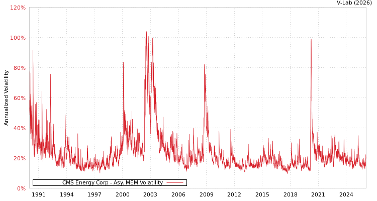 graph of CMS Energy Corp AMEM