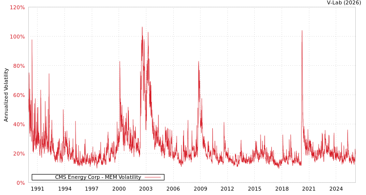 graph of CMS Energy Corp MEM
