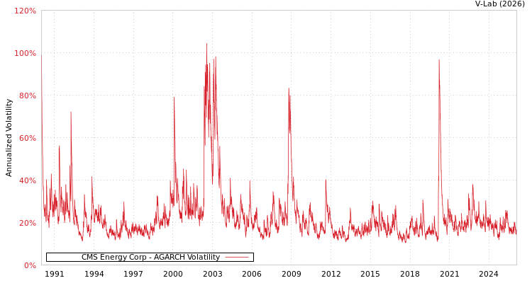 graph of CMS Energy Corp AGARCH