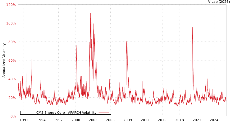 graph of CMS Energy Corp APARCH