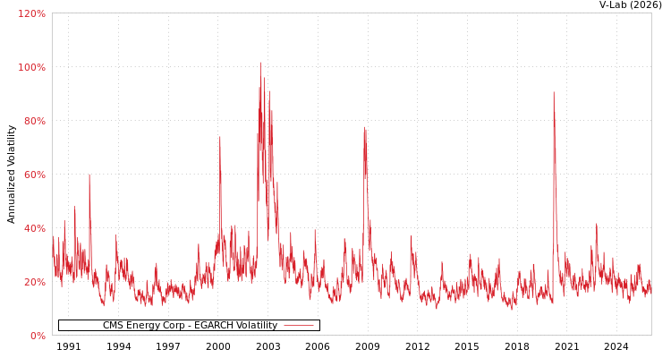 graph of CMS Energy Corp EGARCH