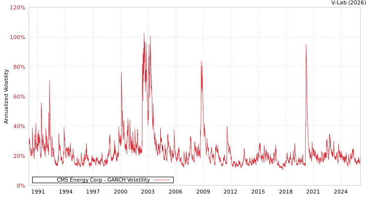 graph of CMS Energy Corp GARCH