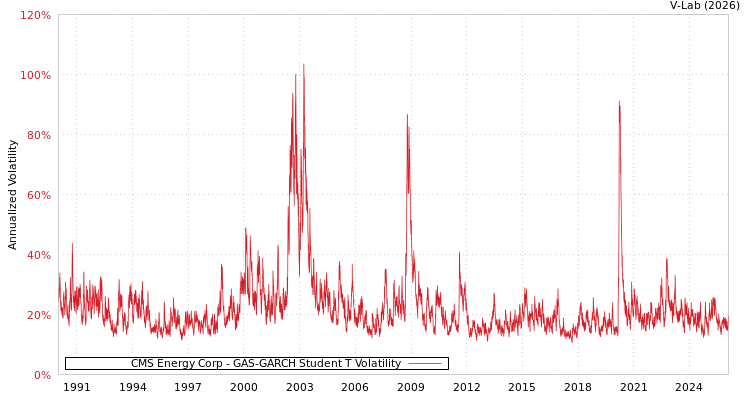 graph of CMS Energy Corp GAS-GARCH-T