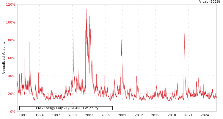 graph of CMS Energy Corp GJR-GARCH
