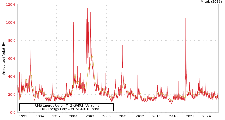 graph of CMS Energy Corp MF2-GARCH
