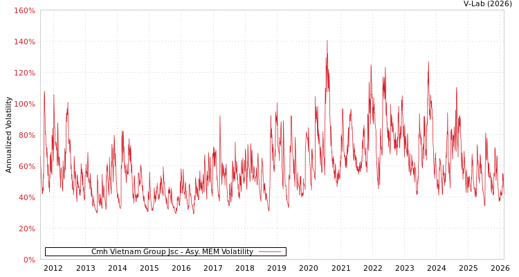 graph of Cmh Vietnam Group Jsc AMEM