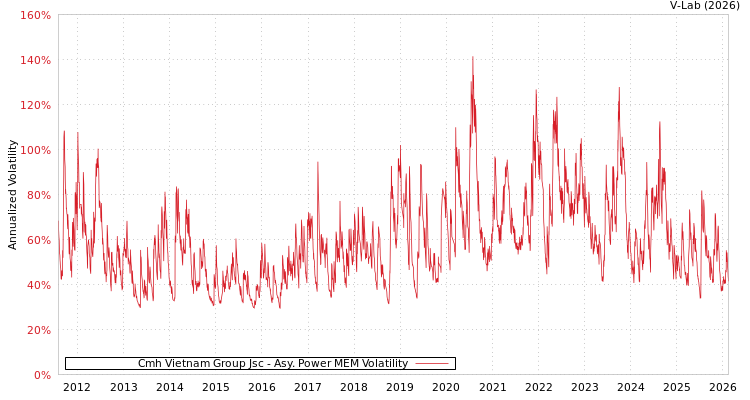 graph of Cmh Vietnam Group Jsc APMEM