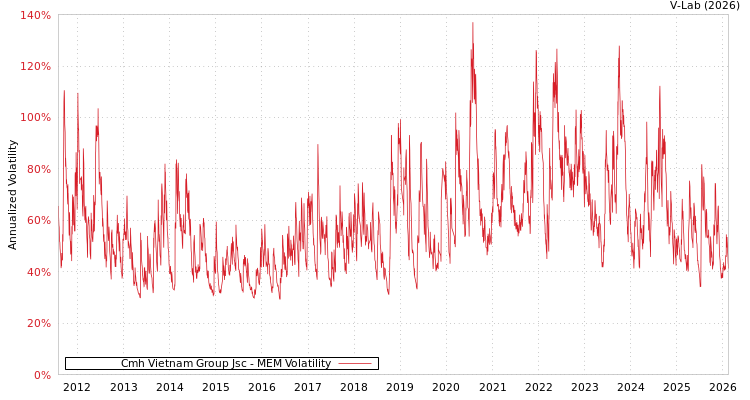 graph of Cmh Vietnam Group Jsc MEM