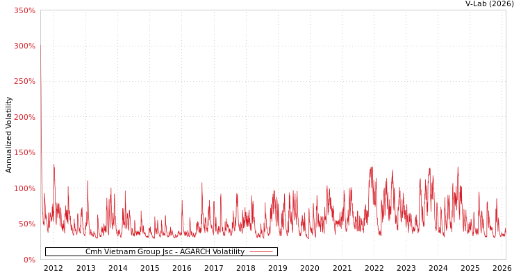 graph of Cmh Vietnam Group Jsc AGARCH