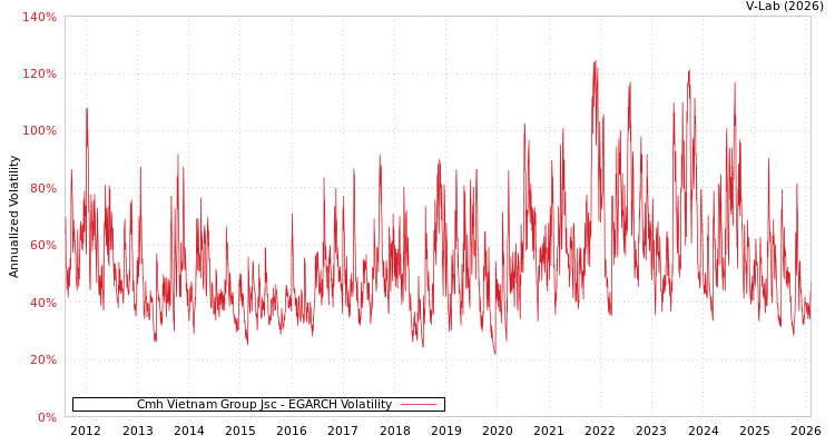 graph of Cmh Vietnam Group Jsc EGARCH
