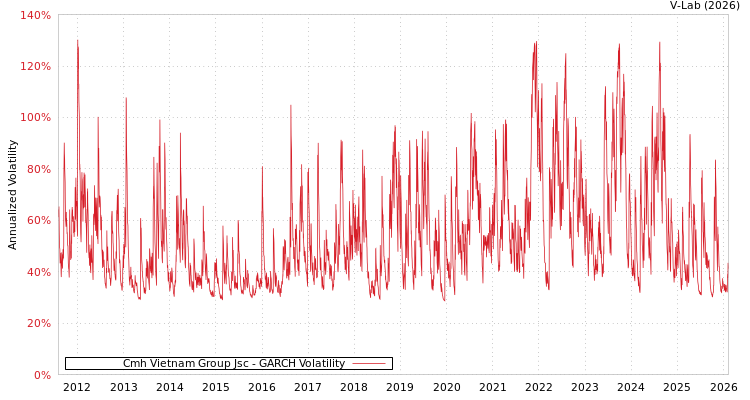 graph of Cmh Vietnam Group Jsc GARCH