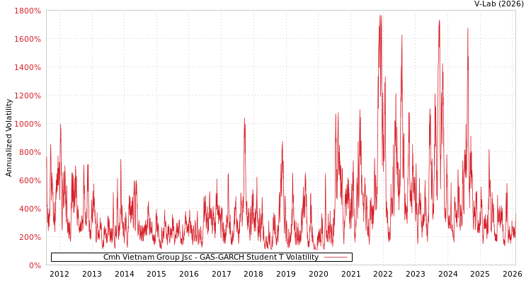 graph of Cmh Vietnam Group Jsc GAS-GARCH-T