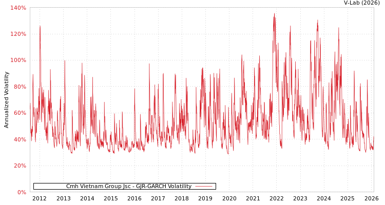 graph of Cmh Vietnam Group Jsc GJR-GARCH