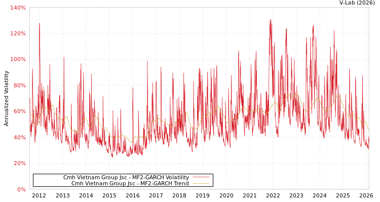 graph of Cmh Vietnam Group Jsc MF2-GARCH