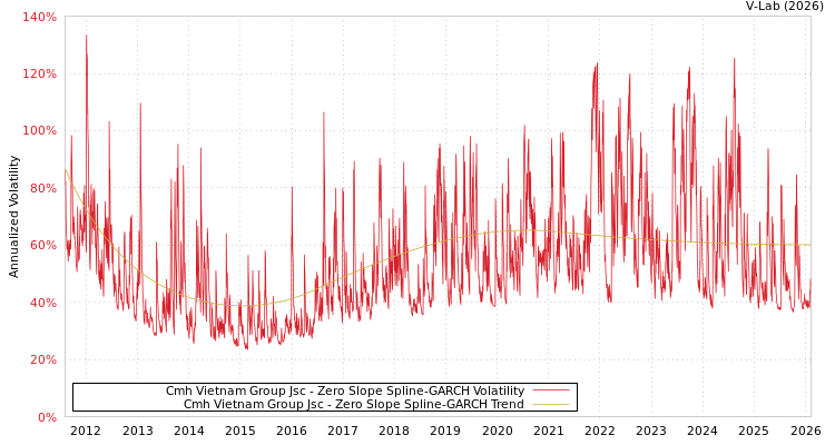 graph of Cmh Vietnam Group Jsc S0GARCH
