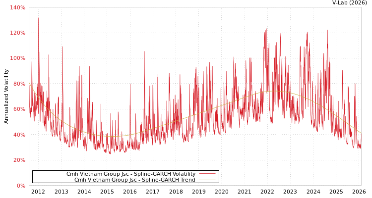 graph of Cmh Vietnam Group Jsc SGARCH