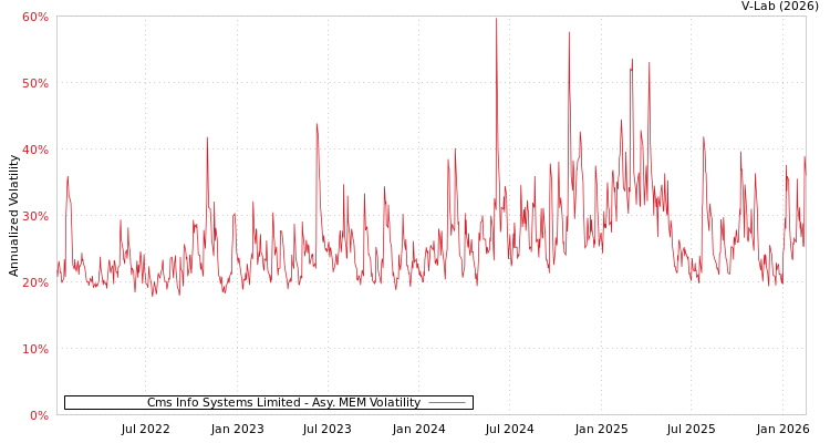 graph of Cms Info Systems Limited AMEM