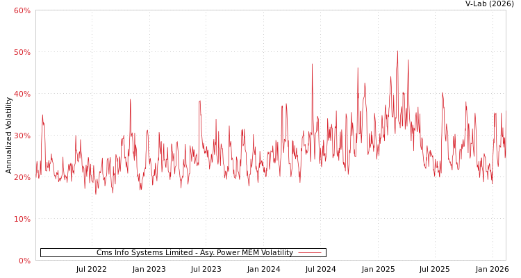graph of Cms Info Systems Limited APMEM