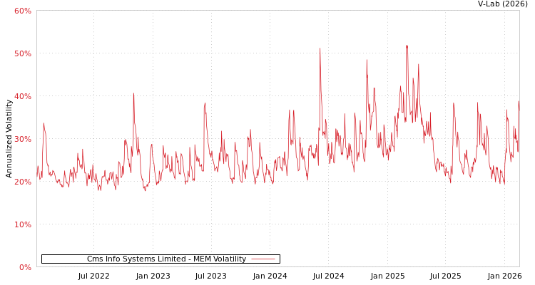 graph of Cms Info Systems Limited MEM