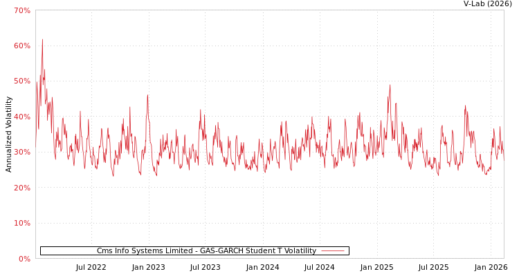 graph of Cms Info Systems Limited GAS-GARCH-T