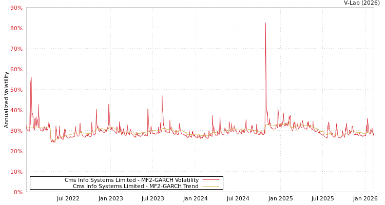 graph of Cms Info Systems Limited MF2-GARCH