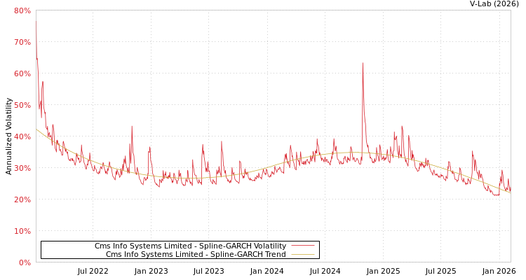 graph of Cms Info Systems Limited SGARCH