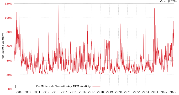 graph of Cie Miniere de Touissit AMEM