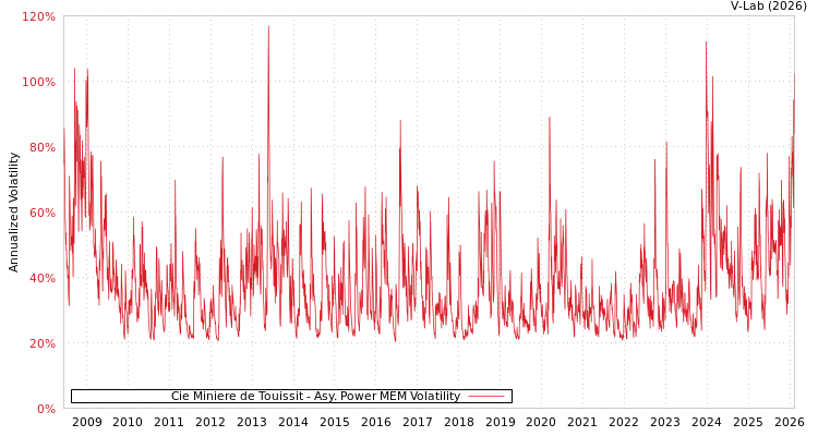 graph of Cie Miniere de Touissit APMEM