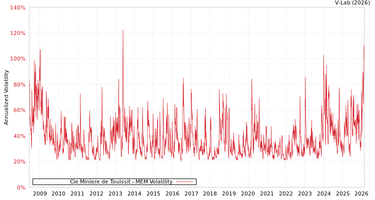 graph of Cie Miniere de Touissit MEM