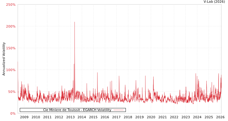 graph of Cie Miniere de Touissit EGARCH