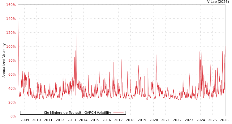 graph of Cie Miniere de Touissit GARCH