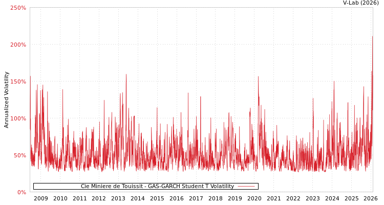 graph of Cie Miniere de Touissit GAS-GARCH-T