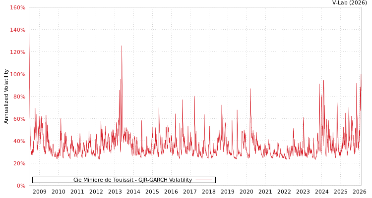 graph of Cie Miniere de Touissit GJR-GARCH