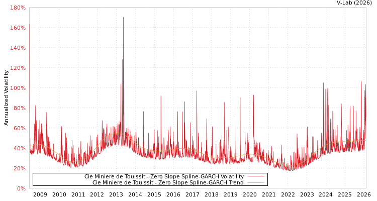 graph of Cie Miniere de Touissit S0GARCH